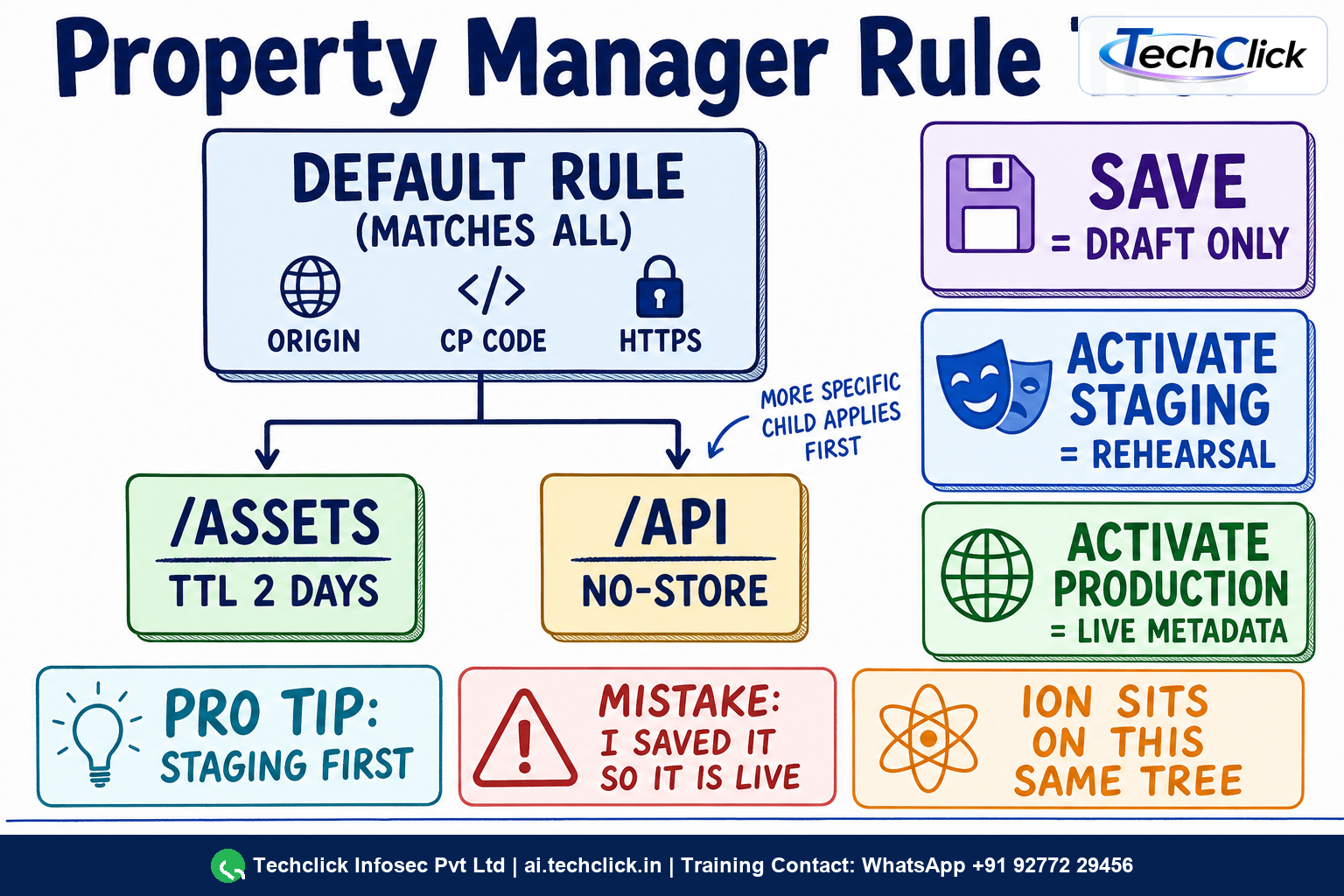 Property Manager rule tree showing Default Rule with origin, CP code and HTTPS, child rules for /assets and /api, and save versus staging versus production activation.