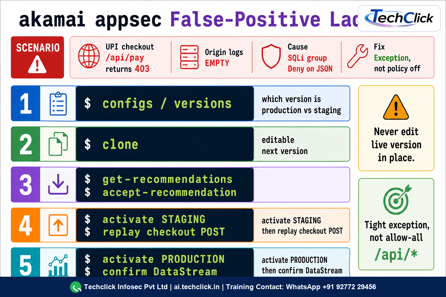 Five-step akamai appsec ladder: configs, clone, accept recommendation, staging replay of checkout POST, then production.