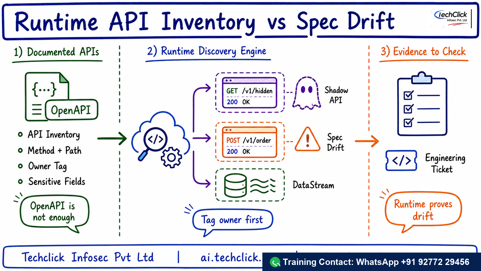Handwritten Techclick infographic explaining Akamai API Security Inventory and Spec Drift architecture, flow and evidence points.