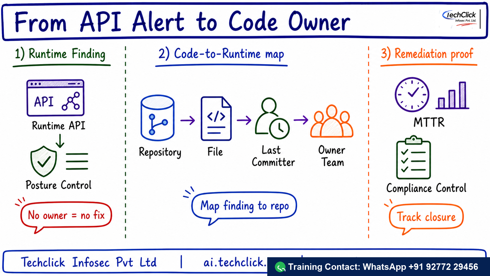 Handwritten Techclick infographic explaining Akamai API Security Posture Center Code-to-Runtime architecture, flow and evidence points.