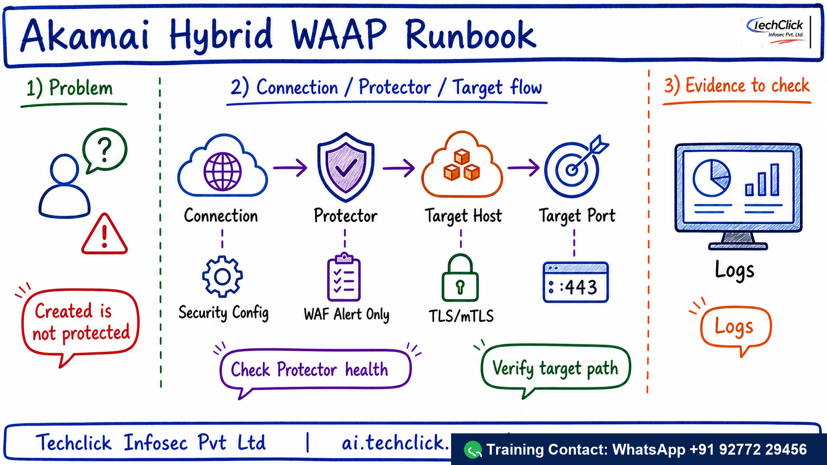 Handwritten Techclick infographic explaining Akamai App & API Protector Hybrid AWS Runbook architecture, flow and evidence points.