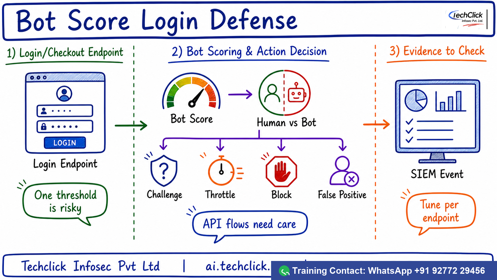 Handwritten Techclick infographic explaining Akamai Bot Manager Credential Stuffing Runbook architecture, flow and evidence points.