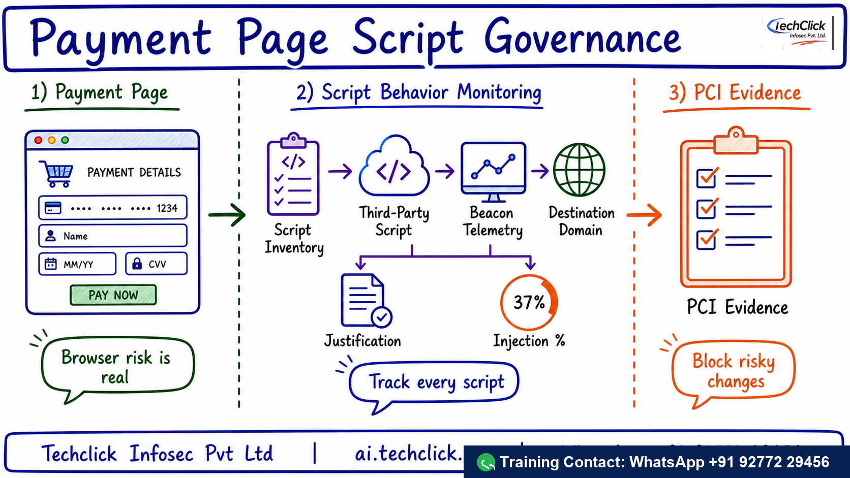 Handwritten Techclick infographic explaining Akamai Client-Side Protection PCI Script Governance architecture, flow and evidence points.