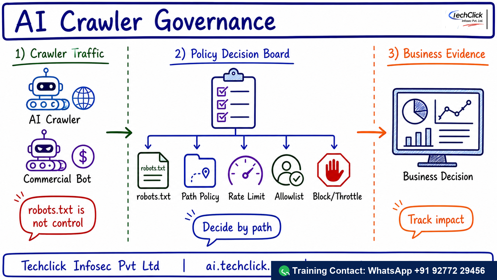 Handwritten Techclick infographic explaining Akamai Content Protector AI Crawler Control architecture, flow and evidence points.