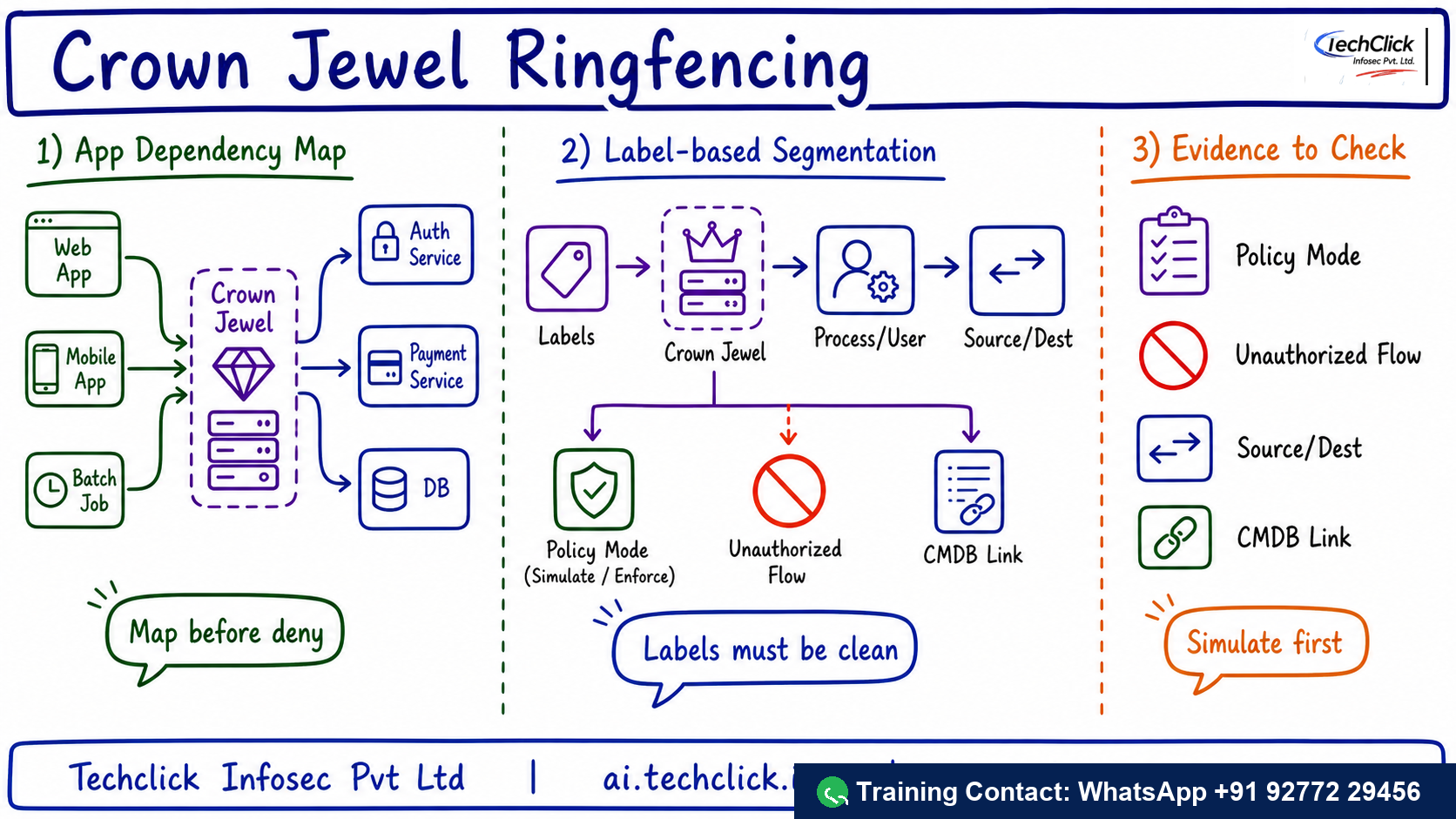 Handwritten Techclick infographic explaining Akamai Guardicore Crown Jewel Ringfencing architecture, flow and evidence points.
