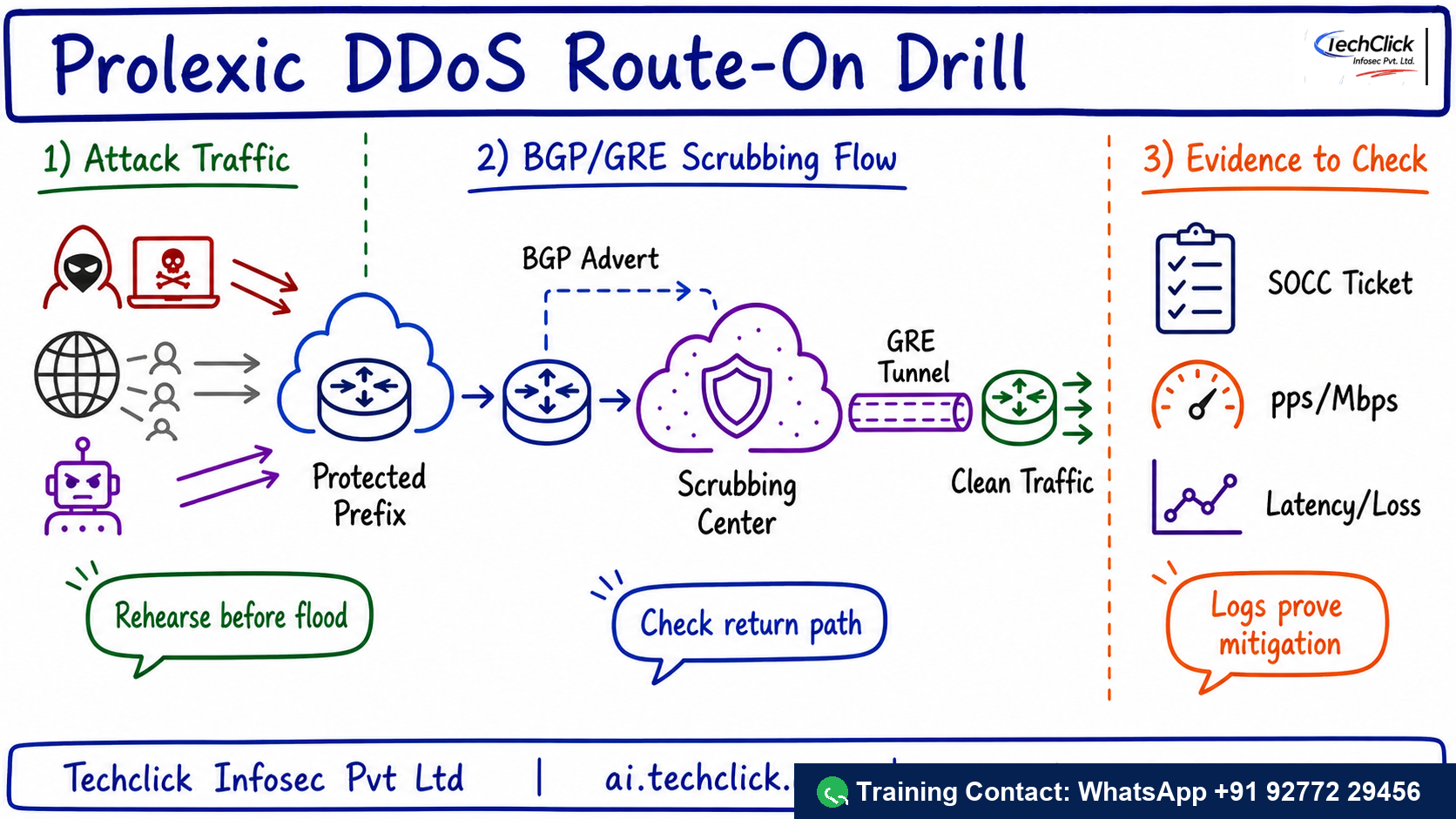 Handwritten Techclick infographic explaining Akamai Prolexic DDoS Route-On Drill architecture, flow and evidence points.