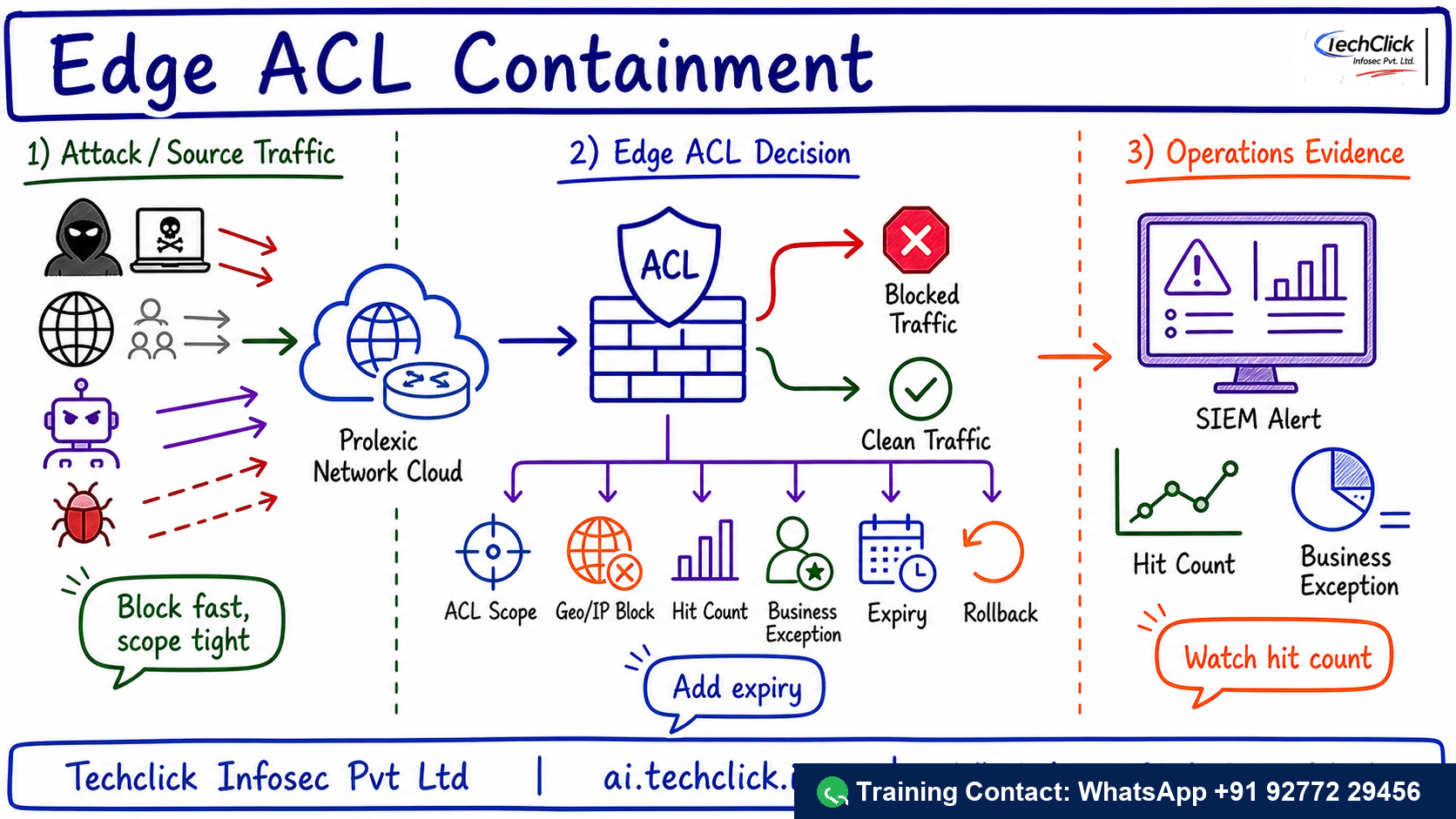 Handwritten Techclick infographic explaining Akamai Prolexic Network Cloud Firewall Edge ACL architecture, flow and evidence points.