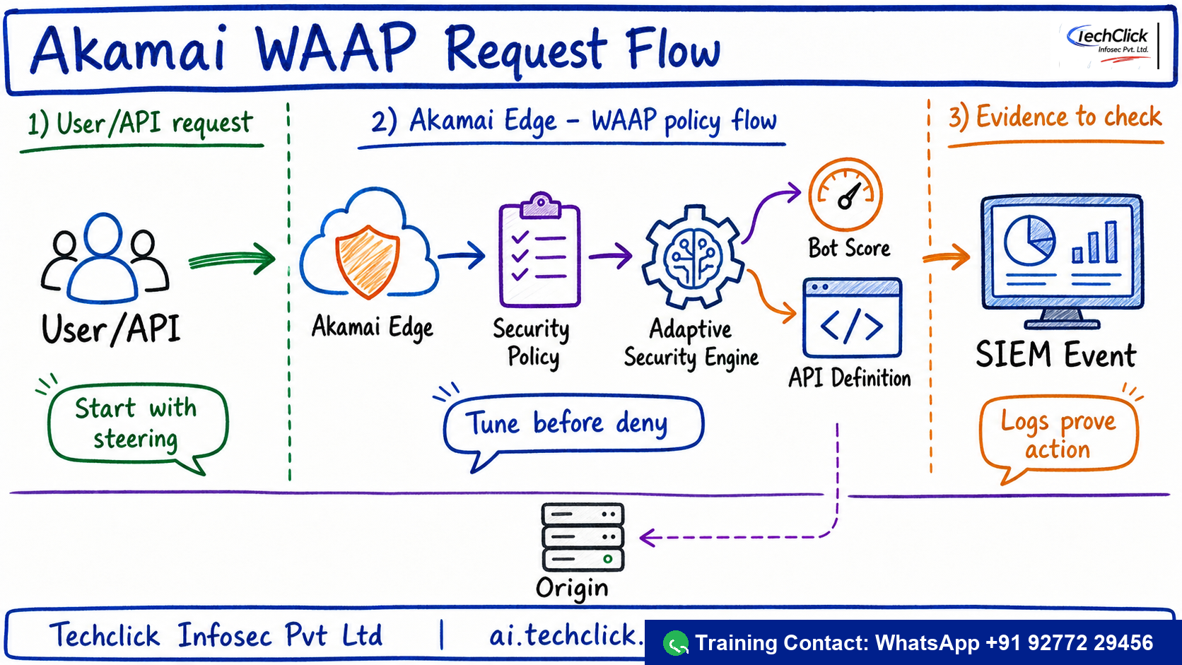 Handwritten Techclick infographic explaining Akamai WAAP ASE Policy Tuning architecture, flow and evidence points.