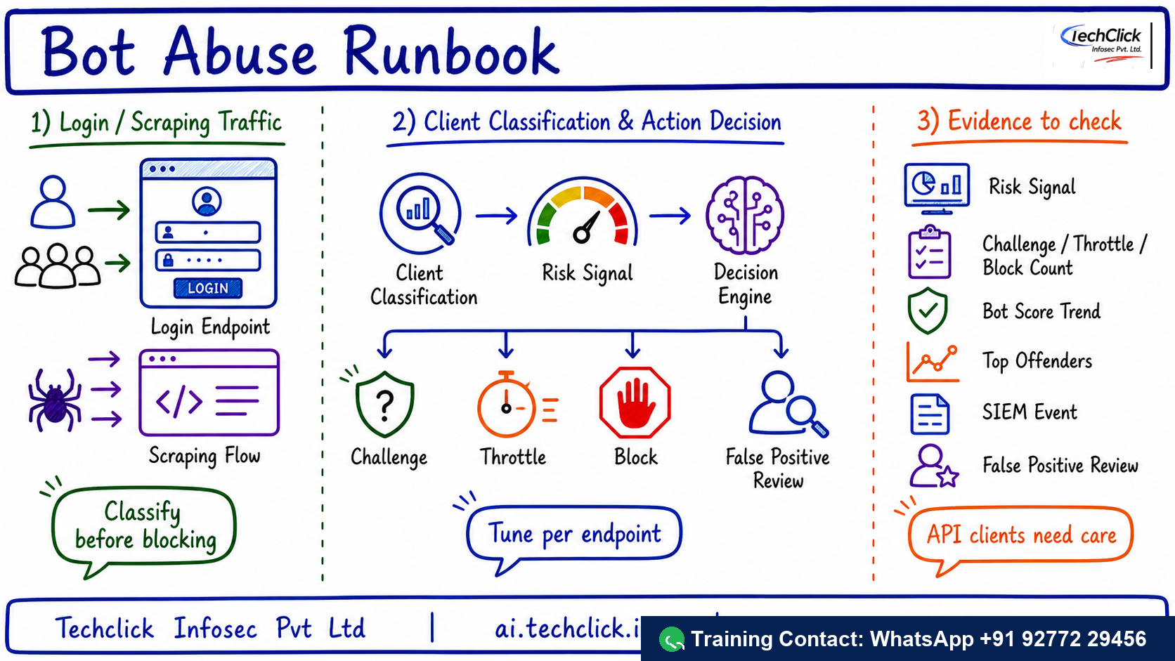 Handwritten Techclick infographic explaining Imperva Advanced Bot Protection Abuse Runbook architecture, flow and evidence points.