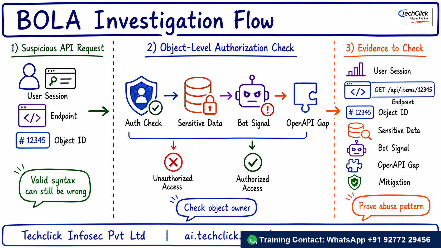 Handwritten Techclick infographic explaining Imperva API Security BOLA Investigation architecture, flow and evidence points.