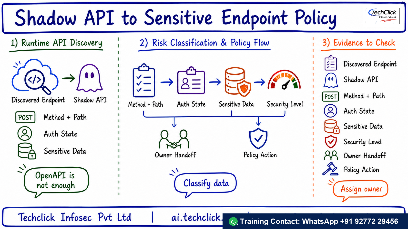 Handwritten Techclick infographic explaining Imperva API Security Shadow API Policy architecture, flow and evidence points.
