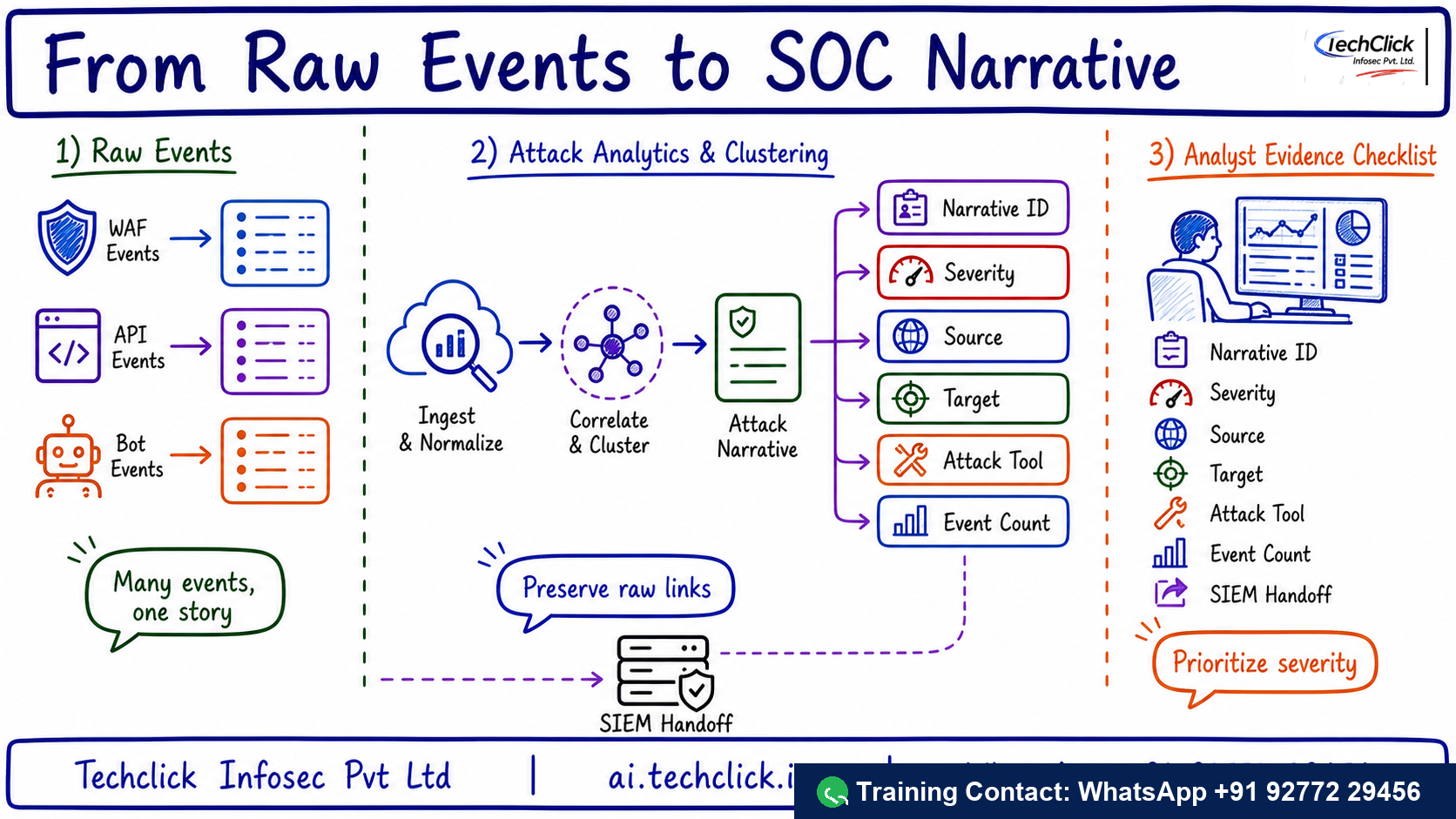 Handwritten Techclick infographic explaining Imperva Attack Analytics SOC Triage architecture, flow and evidence points.