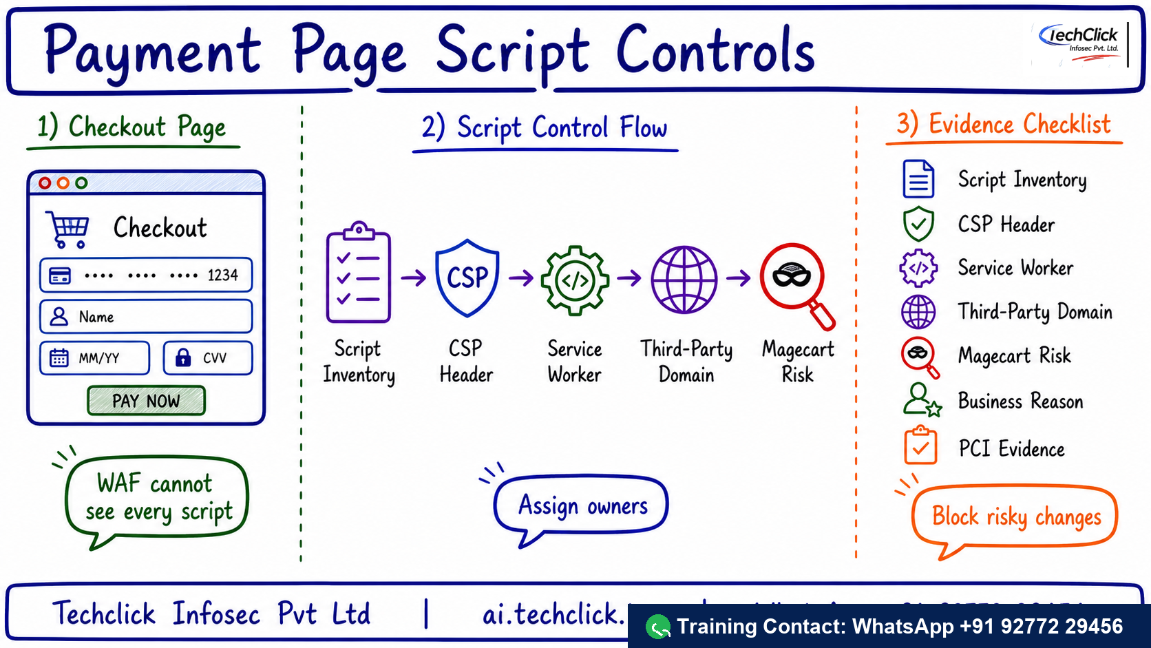 Handwritten Techclick infographic explaining Imperva Client-Side Protection PCI Magecart Controls architecture, flow and evidence points.