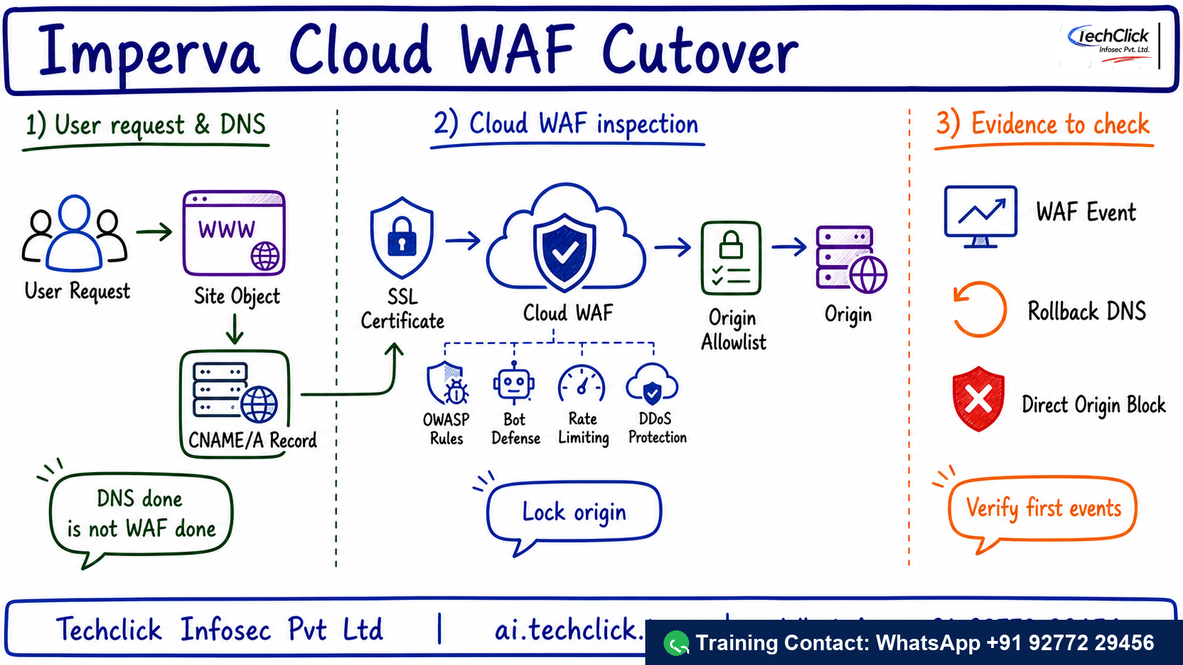Handwritten Techclick infographic explaining Imperva Cloud WAF DNS SSL Origin Runbook architecture, flow and evidence points.