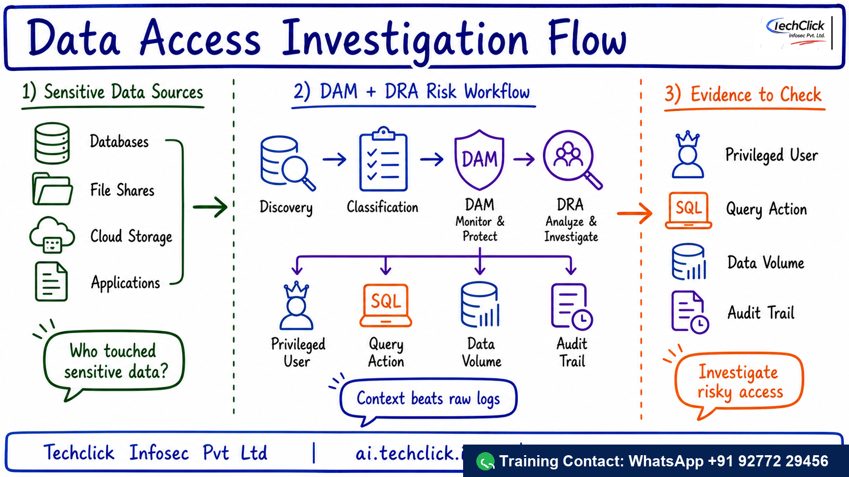 Handwritten Techclick infographic explaining Imperva Data Security Fabric DAM DRA Investigation architecture, flow and evidence points.