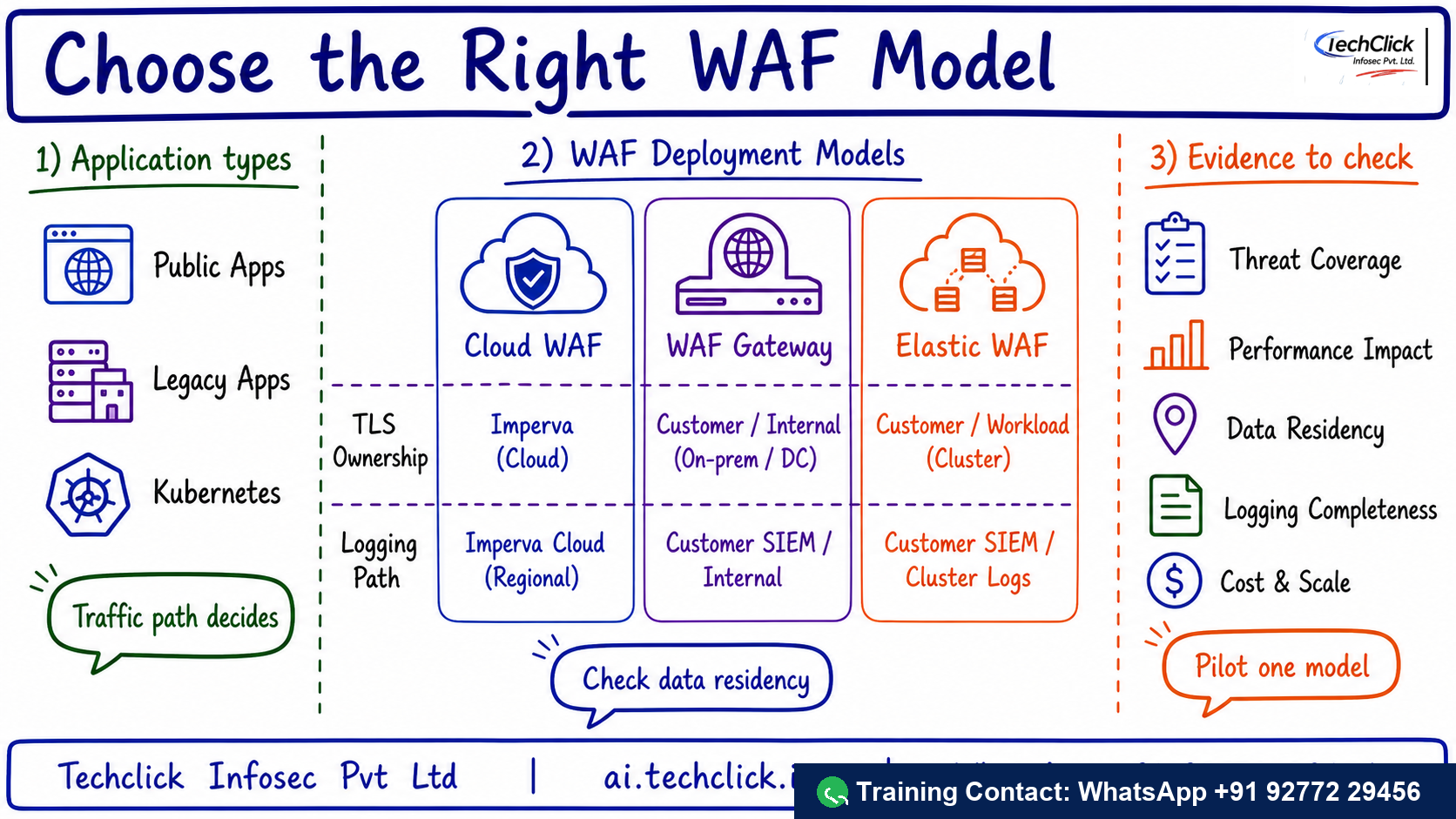 Handwritten Techclick infographic explaining Imperva WAF Deployment Selection Cloud Gateway Elastic architecture, flow and evidence points.