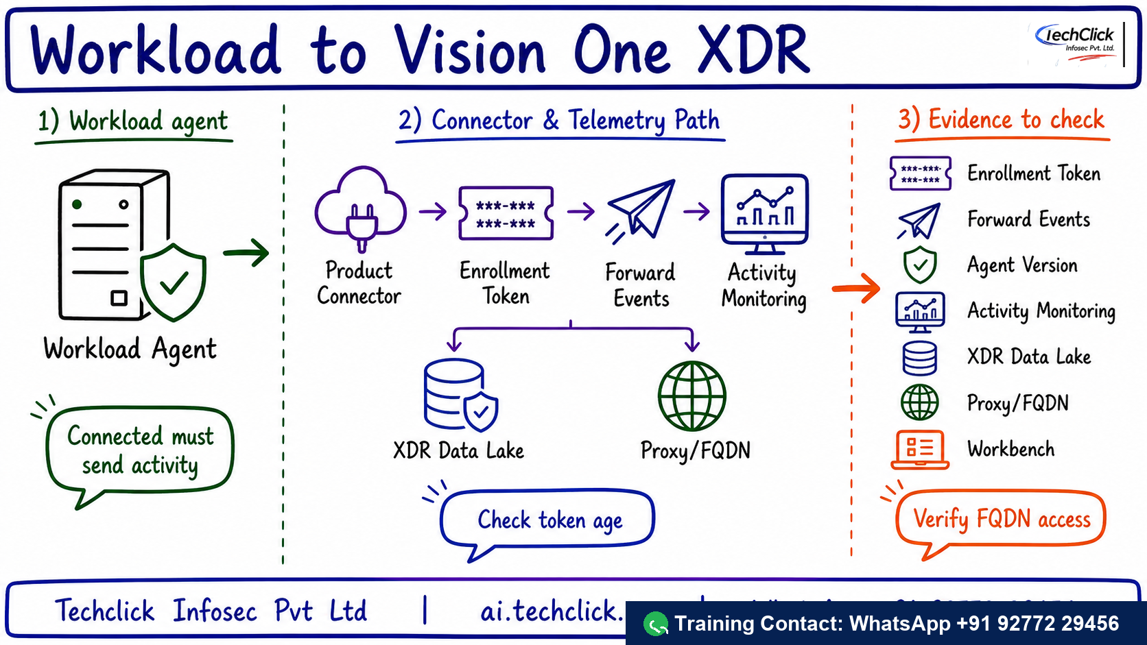 Handwritten Techclick infographic explaining Trend Cloud One Workload Security to Vision One XDR architecture, flow and evidence points.