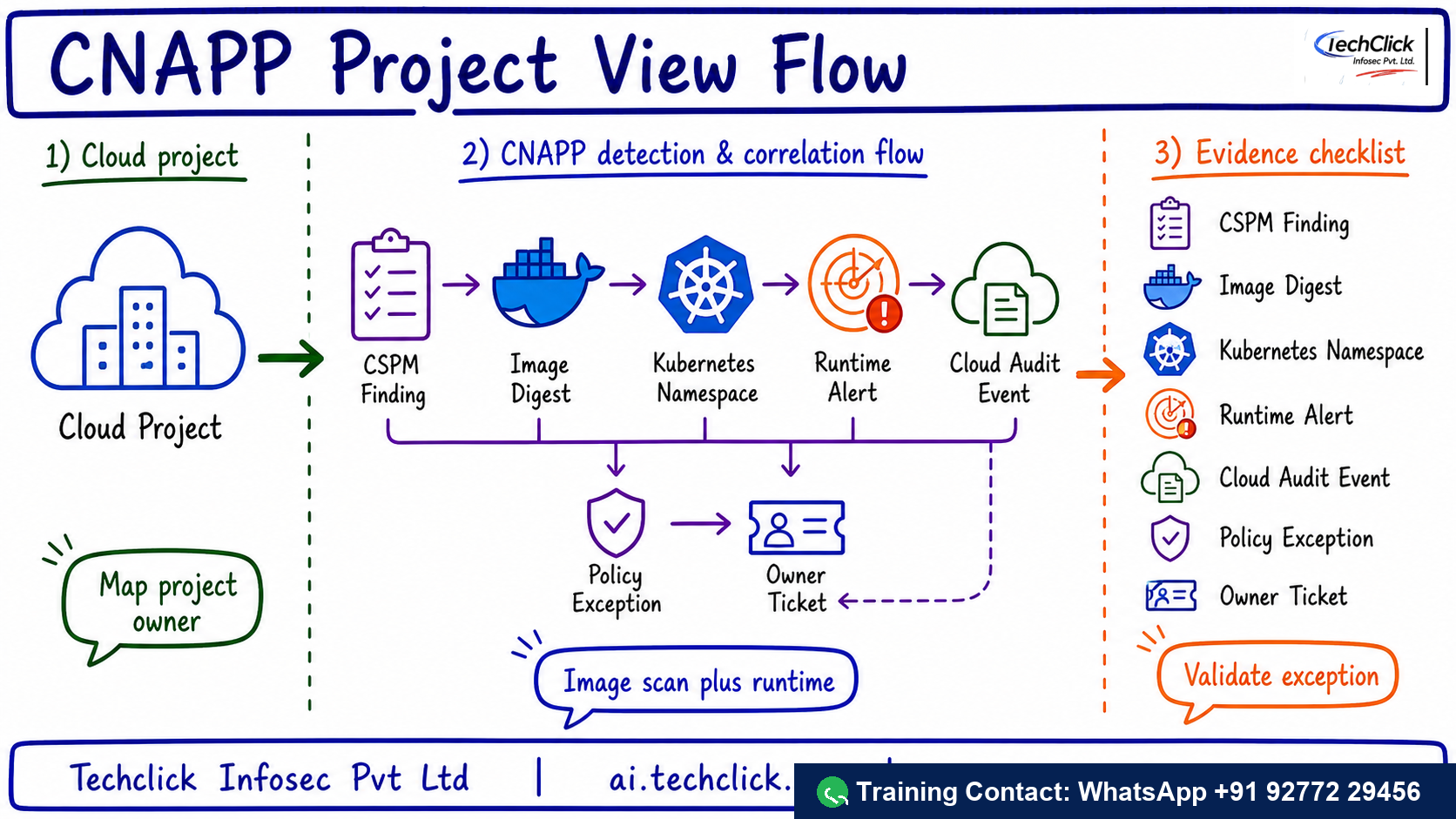 Handwritten Techclick infographic explaining Trend Cloud Security CNAPP Project View architecture, flow and evidence points.