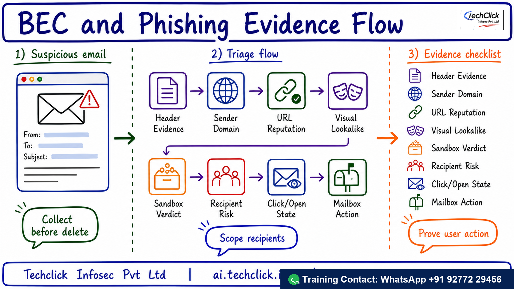 Handwritten Techclick infographic explaining Trend Email BEC Phishing Triage architecture, flow and evidence points.