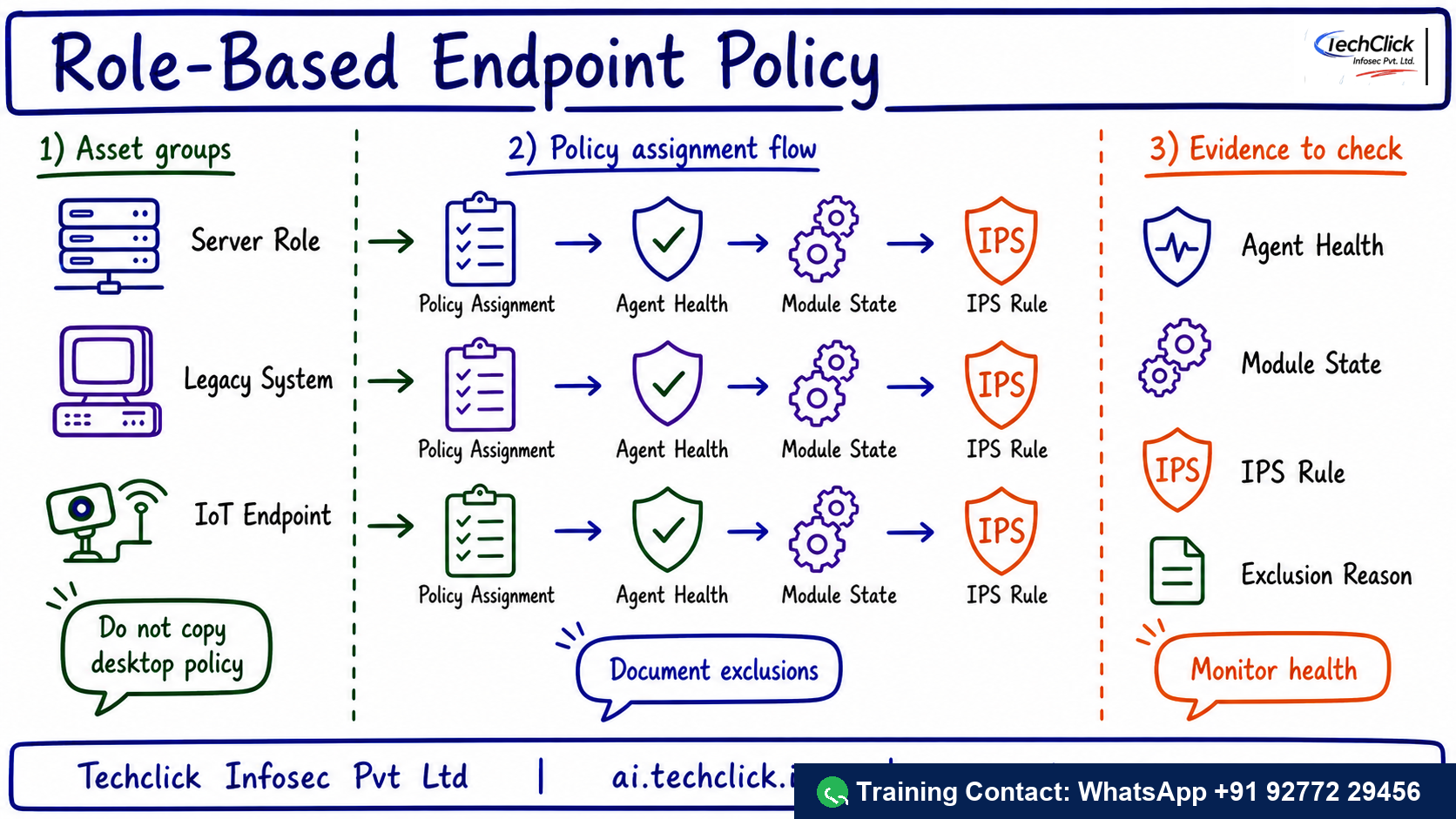 Handwritten Techclick infographic explaining Trend Endpoint Security Servers IoT Legacy Policy architecture, flow and evidence points.
