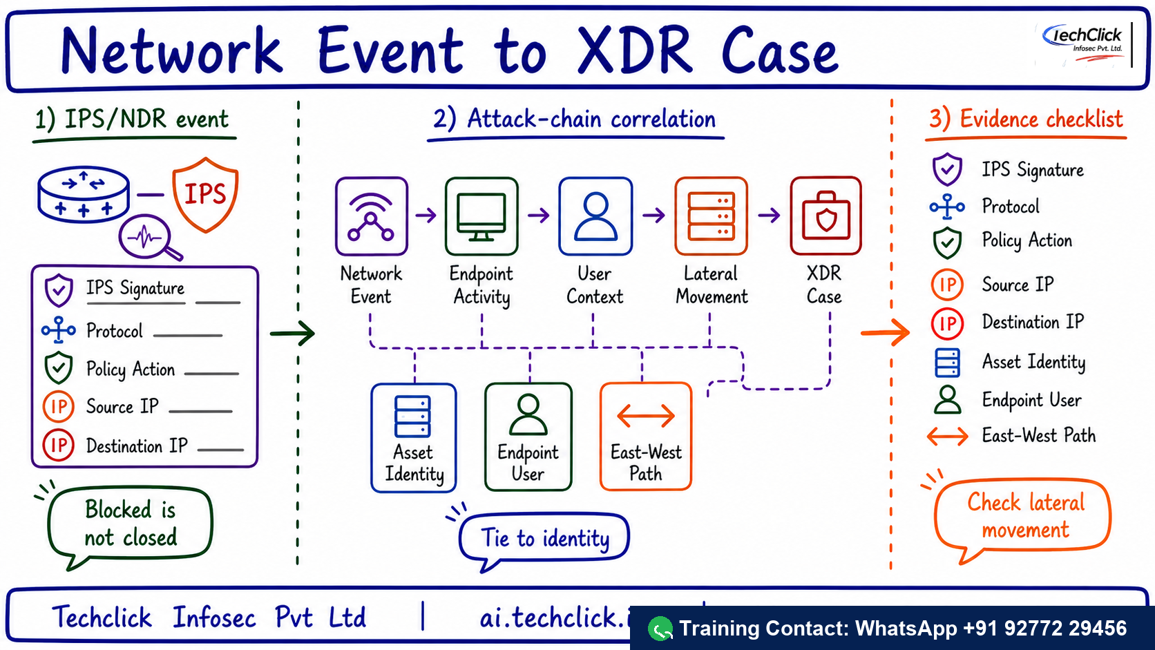 Handwritten Techclick infographic explaining Trend Network Security Attack-Chain Investigation architecture, flow and evidence points.
