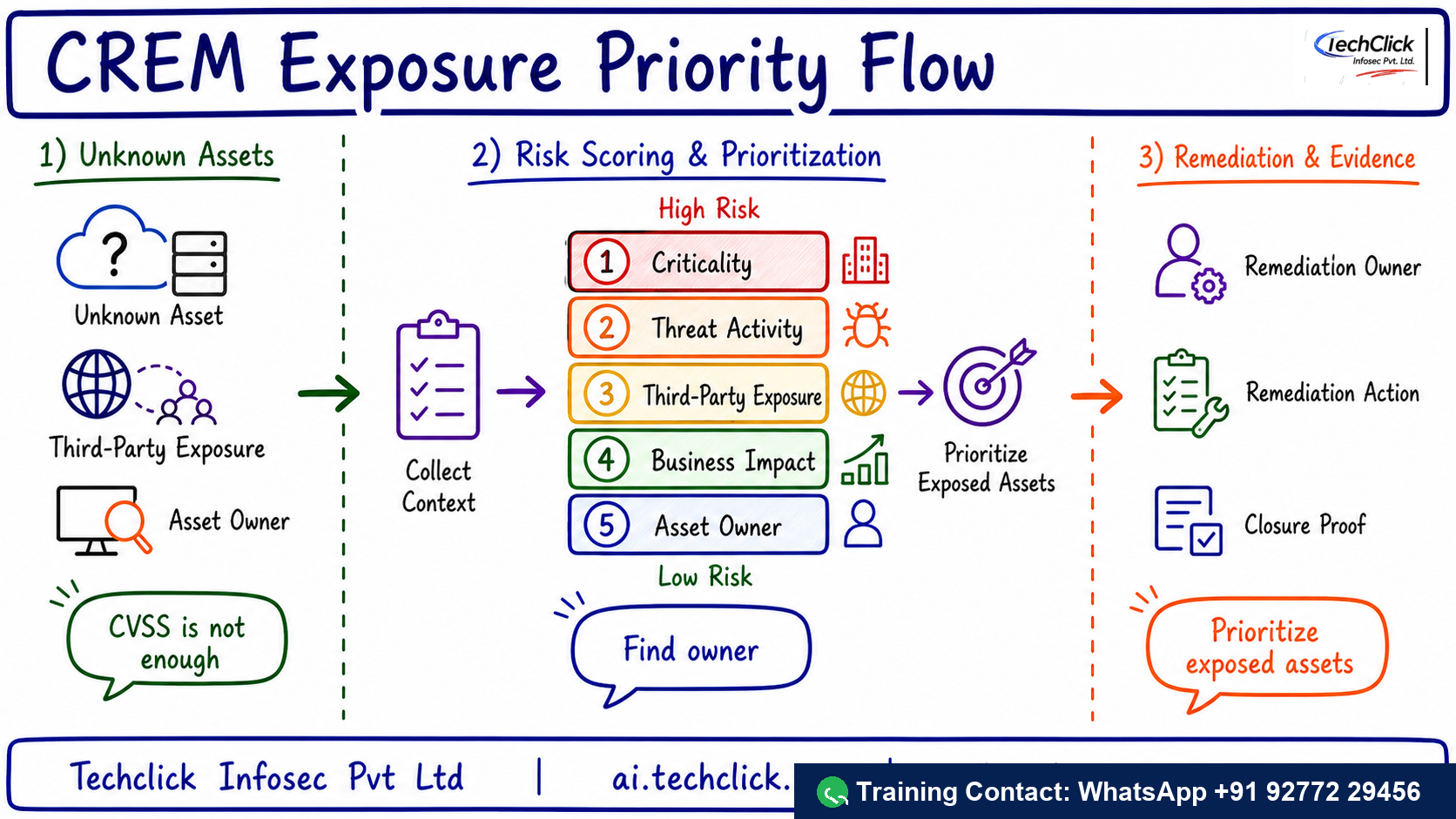 Handwritten Techclick infographic explaining Trend Vision One CREM Unknown Assets Exposure architecture, flow and evidence points.