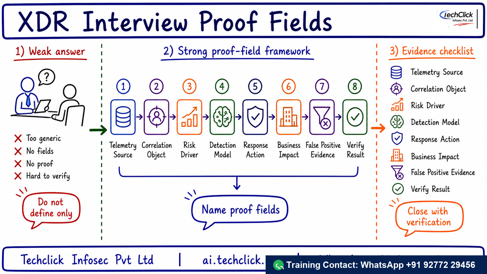 Handwritten Techclick infographic explaining Trend Vision One Interview Masterclass Telemetry Proof architecture, flow and evidence points.