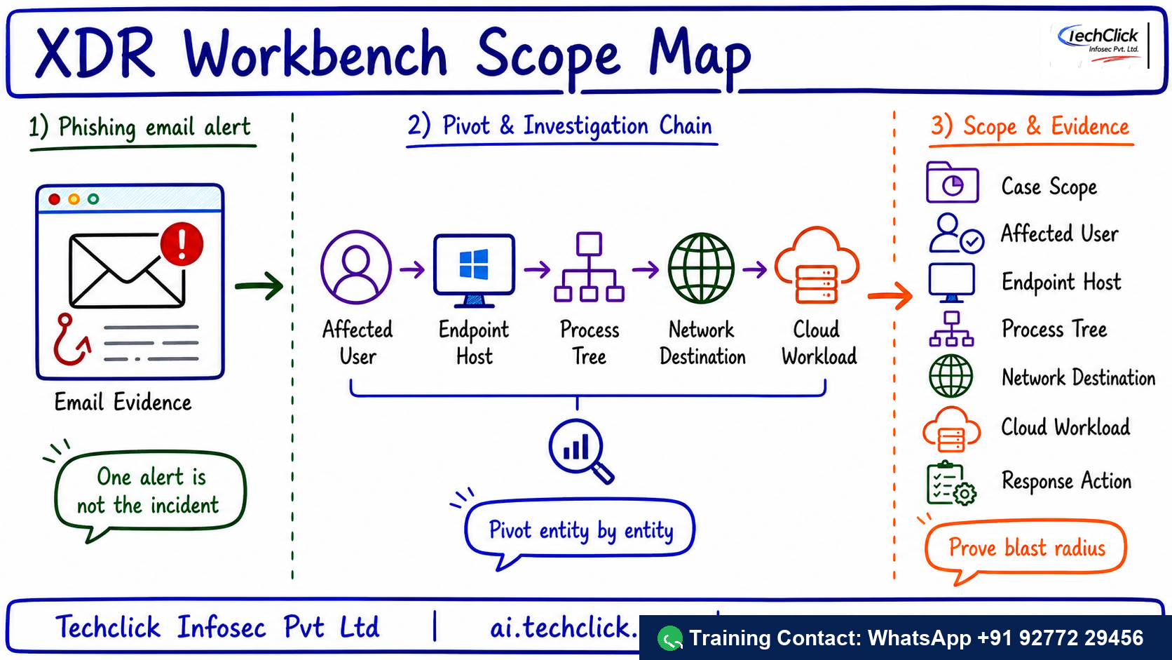 Handwritten Techclick infographic explaining Trend XDR Workbench Email Endpoint Network Scope architecture, flow and evidence points.