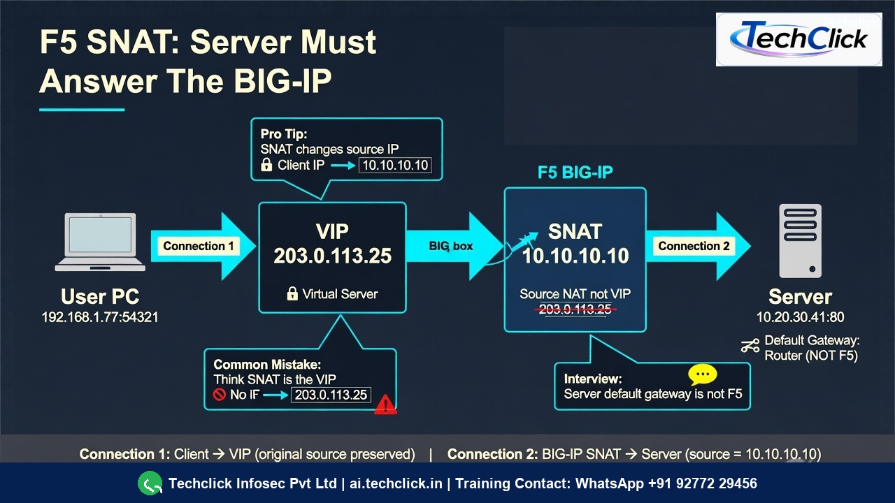 Infographic: Connection 1 to VIP 203.0.113.25, Connection 2 from SNAT 10.10.10.10 to the server