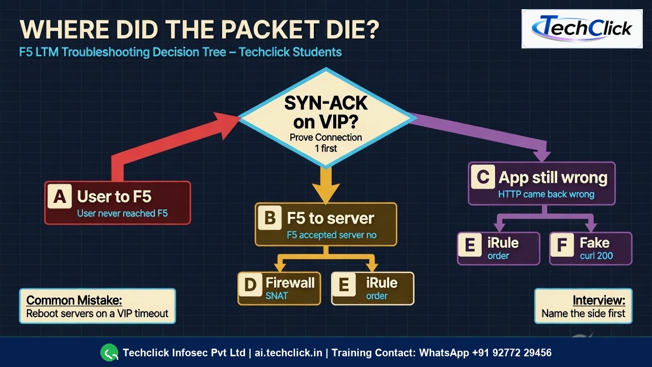 Infographic decision tree: SYN-ACK on VIP then scenarios A to F