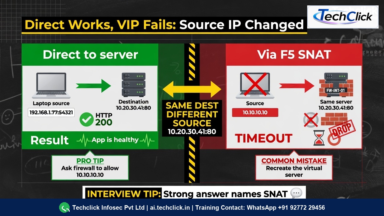 Infographic: direct HTTP 200 versus F5 SNAT 10.10.10.10 timeout on FW-INT-01