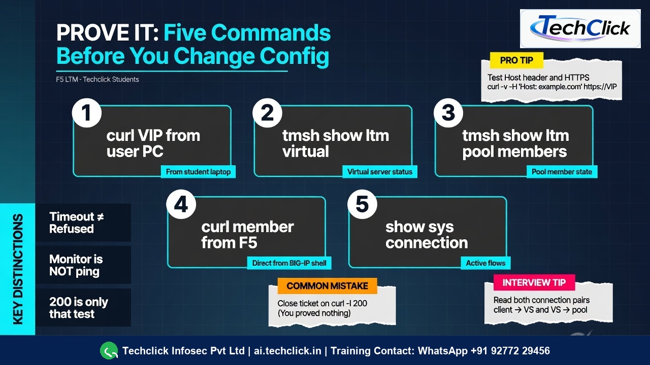 Infographic of five F5 proof commands before changing config